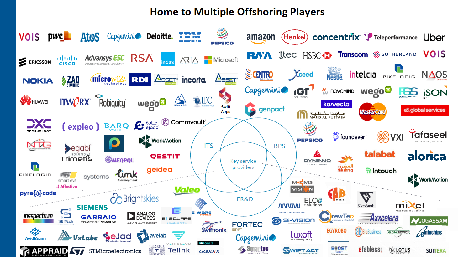 A world map titled "Global Service Delivery, Anchored in Egypt," showing the distribution of over 270 service centers: 86 in Eur