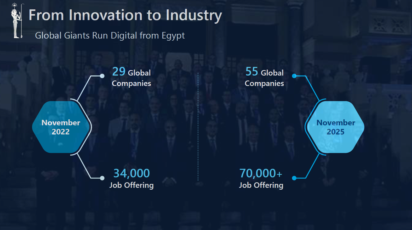 Infographic titled "From Innovation to Industry" showing growth in global partnerships and job offerings between November 2022 a