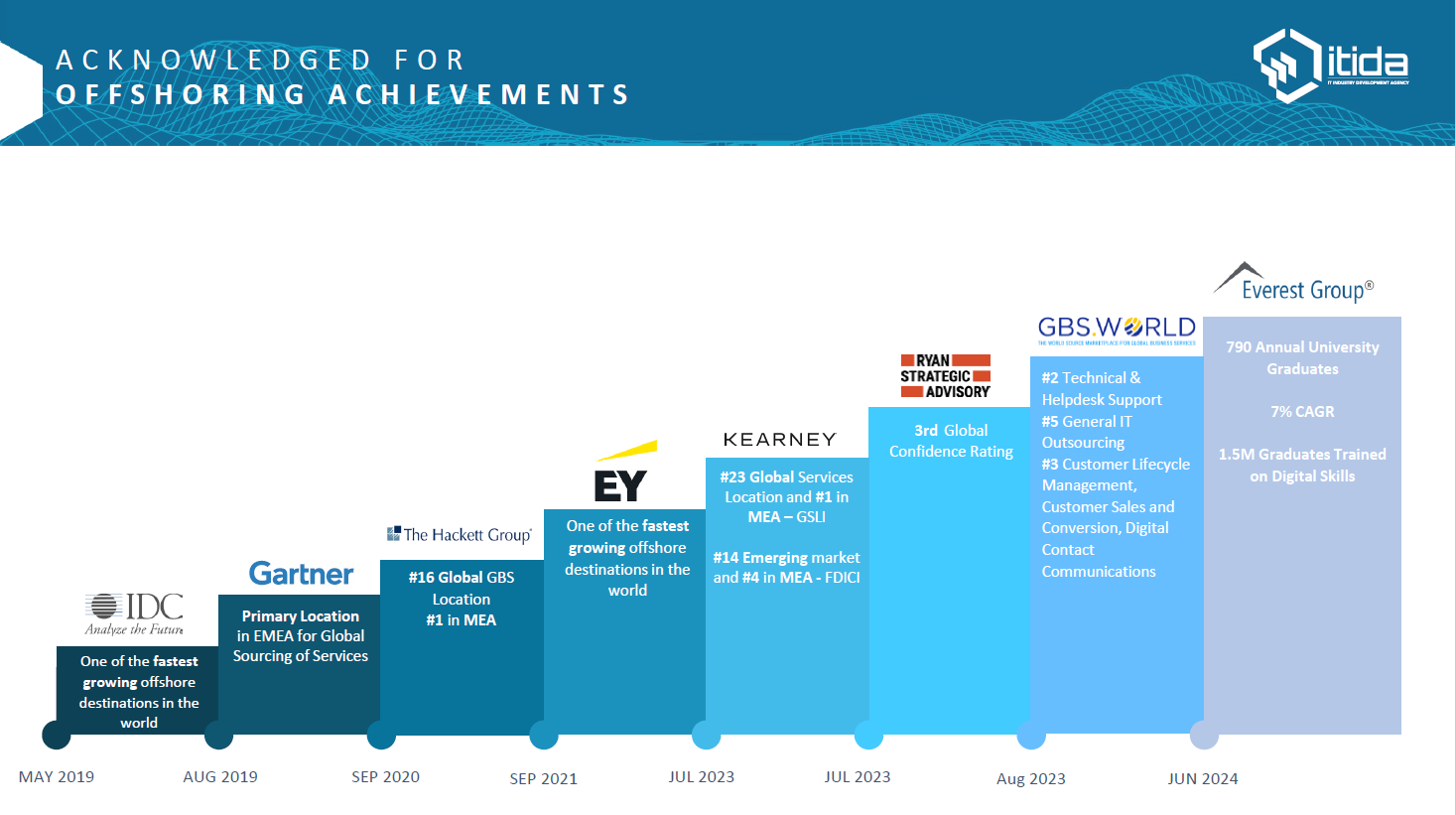 Infographic titled "Acknowledged for Offshoring Achievements" showing a timeline of Egypt's global rankings from IDC, Gartner, E